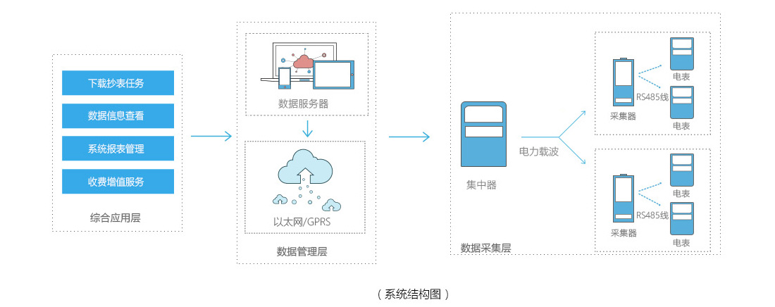 遠程抄表管理系統(tǒng)結(jié)構(gòu)圖